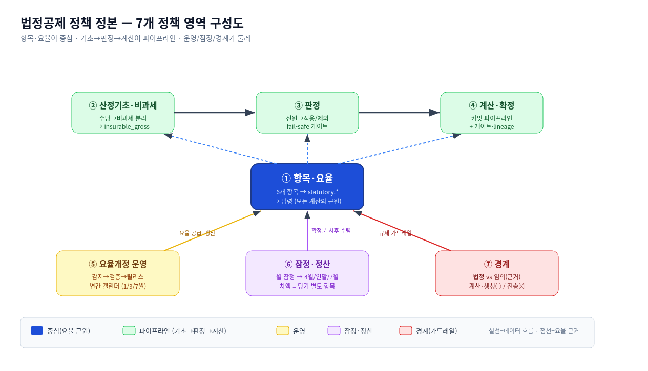구성도